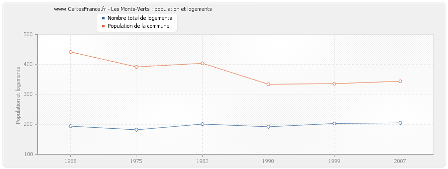 Les Monts-Verts : population et logements